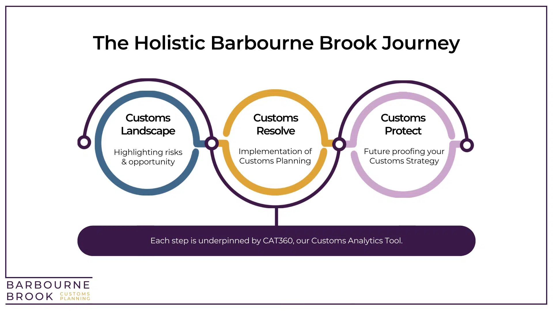 barbourne brook client journey graphic for the customs duty services