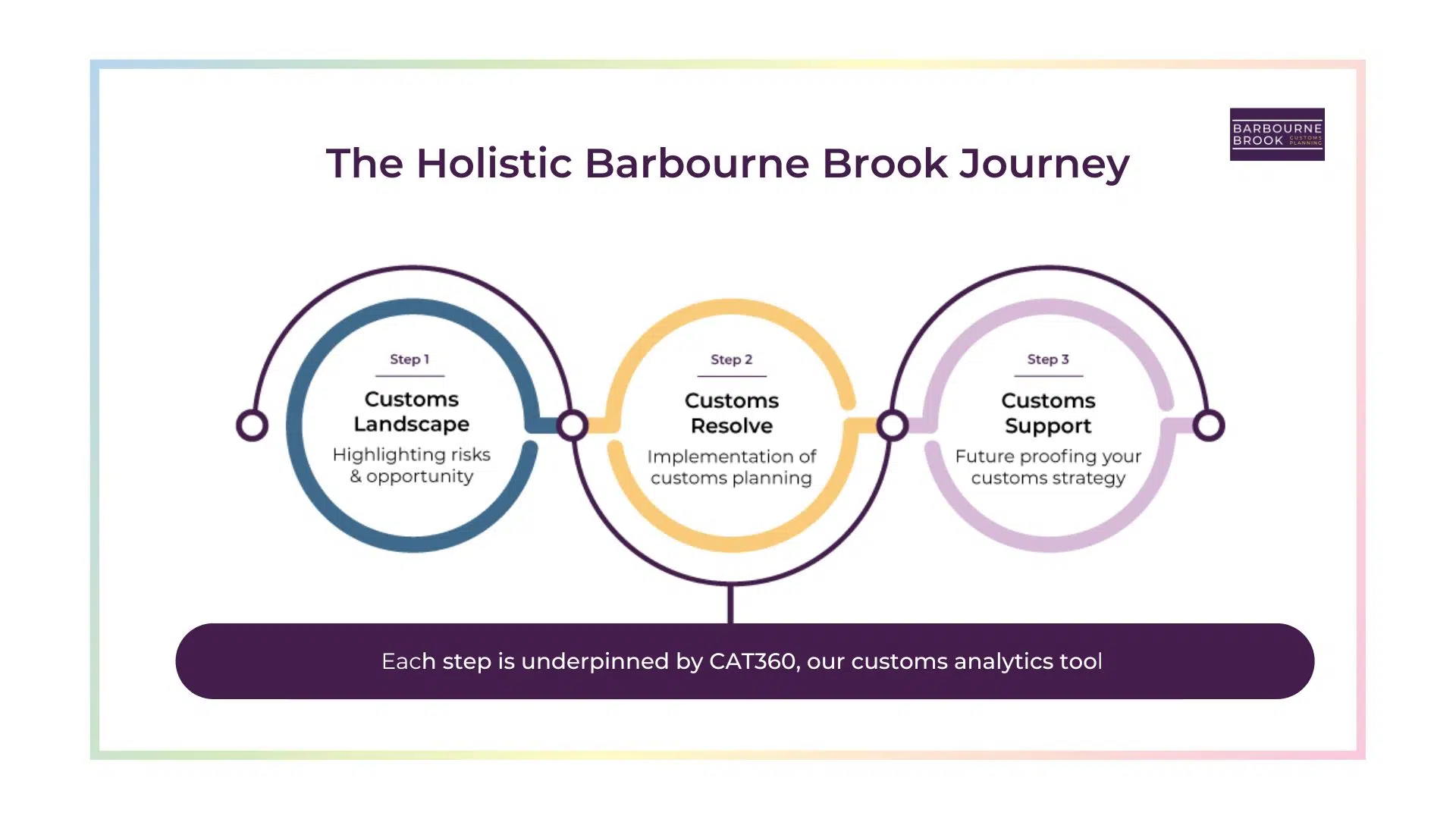 The Barbourne Brook Journey diagram image
