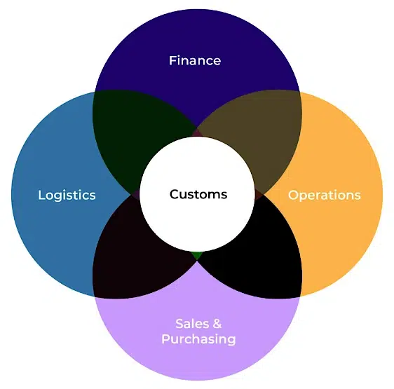 venn-diagram-showing-how-customs-is-connected-to-logistics-finance-operations-and-sales-and-purchasing-in-any-business