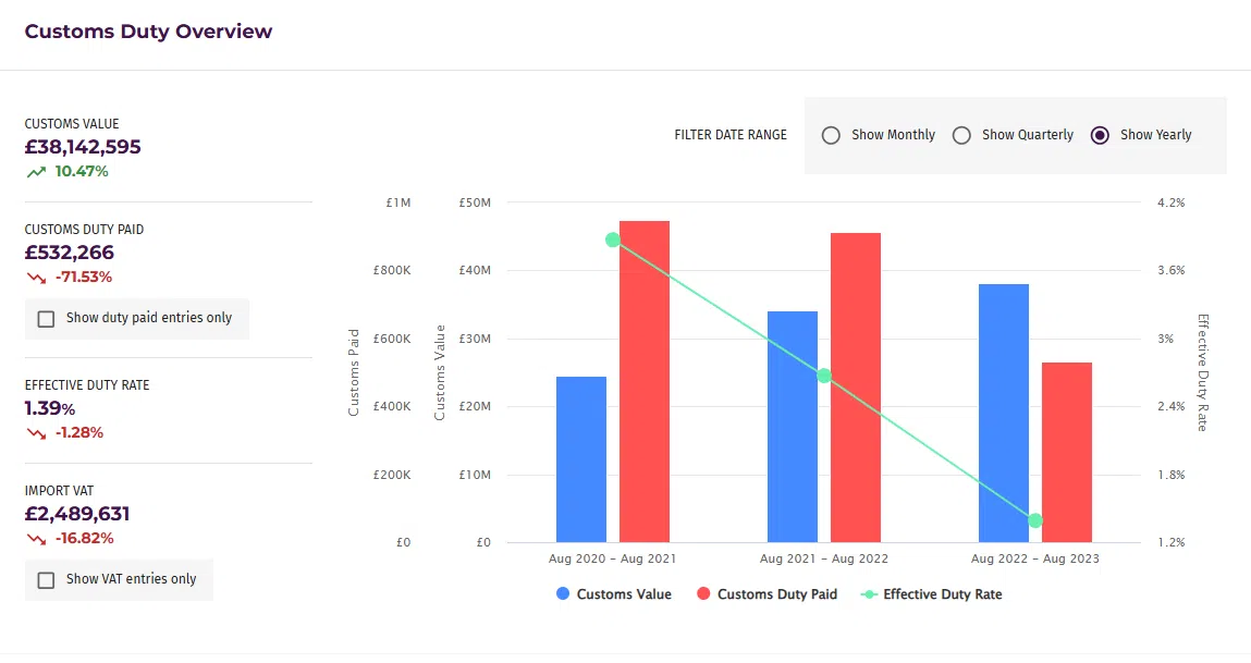 a screenshot of Barbourne Brook's CAT360 Customs Analytics Software showing the customs duty overview section