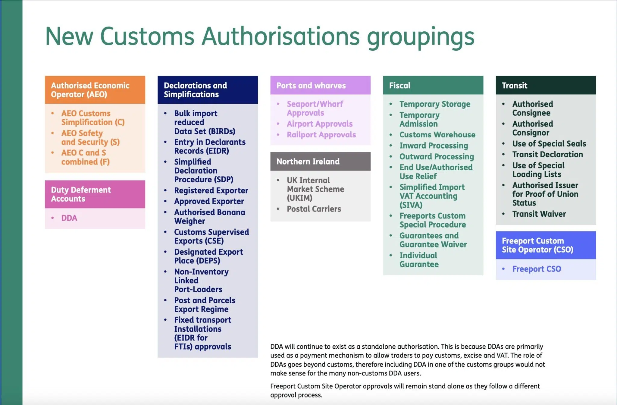 groupings of new customs authorisations