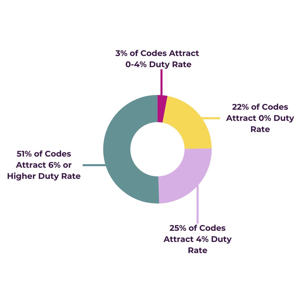 Pie chart to demonstrate the duty rates in chemical manfacturing