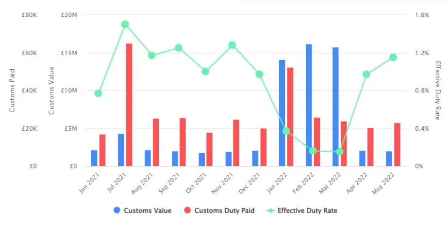 Customs Analytics Data in CAT360